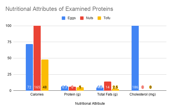 Nutritional Attributes of Examined Proteins.png